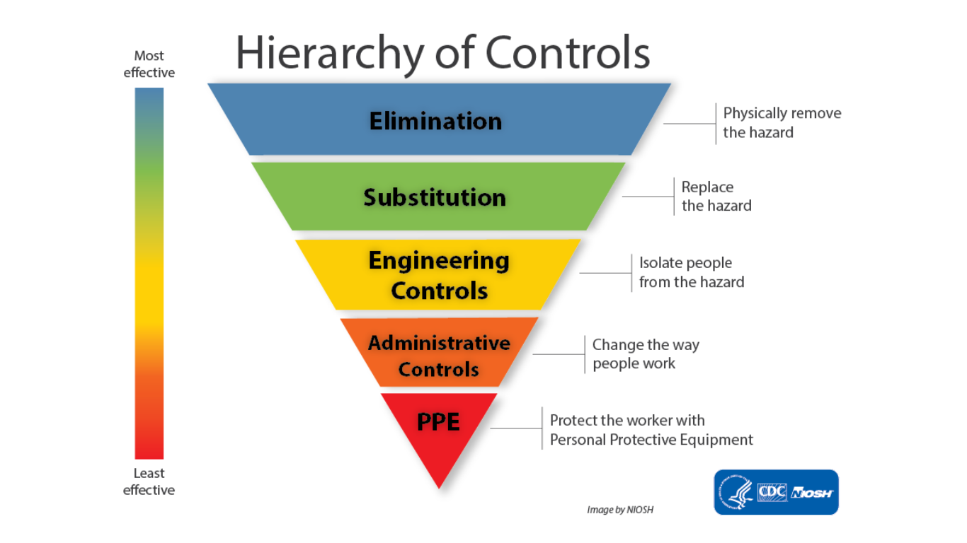 Diagram illustrating the Hierarchy of Controls: Elimination, Substitution, Engineering Controls, Administrative Controls, and Personal Protective Equipment (PPE).